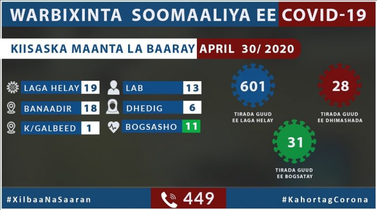 Xaalado Horleh Oo Caabuqa Covid-19 Ah Oo La Diiwaan-geliyay 24-kii Saac Ee La soo Dhaafay “sawirro”