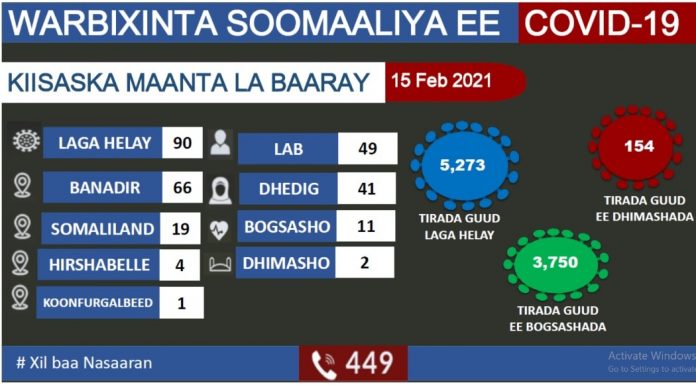 Tirada kiisaska COVID-19 ee laga heley dalka.