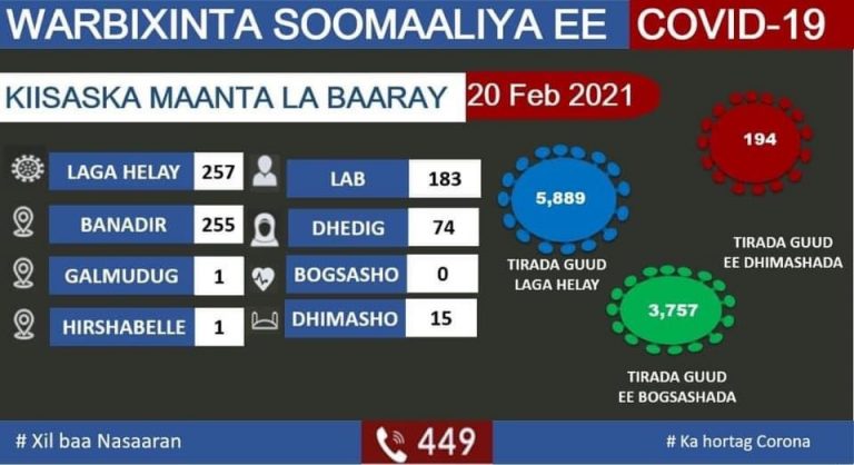 Wasaarada caafimaadka JFS oo soo saartay xogta Karoona 48-saac  ee ugu danbeysay
