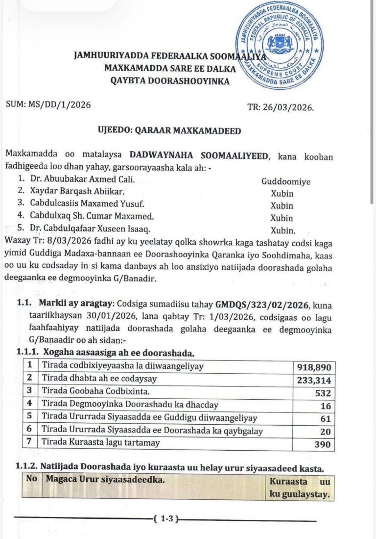 Maxkamadda Sare ee Dalka oo ansixisay natiijada Doorashada Golaha Deegaanka G/Banaadir